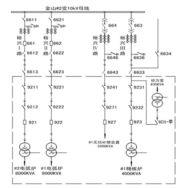 Hệ thống RSVG hiện chức năng bù công suất phản kháng cho lò hồ quang điện tại trạm biến áp của Nhà máy Thủy điện Hoa An, Phúc Kiến.